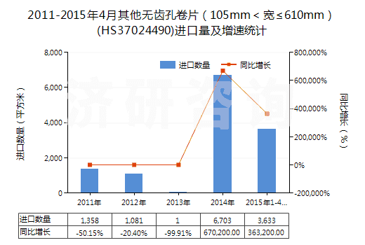 2011-2015年4月其他無齒孔卷片(105mm<寬≤610mm)(HS37024490)進(jìn)口量及增速統(tǒng)計(jì) 2011-2015年4月其他無齒孔卷片(105mm<寬≤610mm)(HS37024490)進(jìn)口量及增速統(tǒng)計(jì)